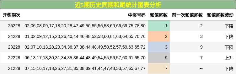 近5期历史同期和尾统计图表分析