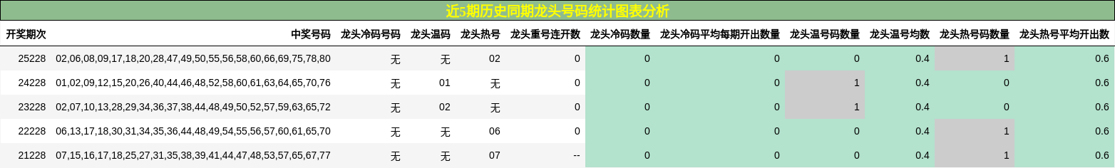 近5期历史同期龙头号码统计图表分析