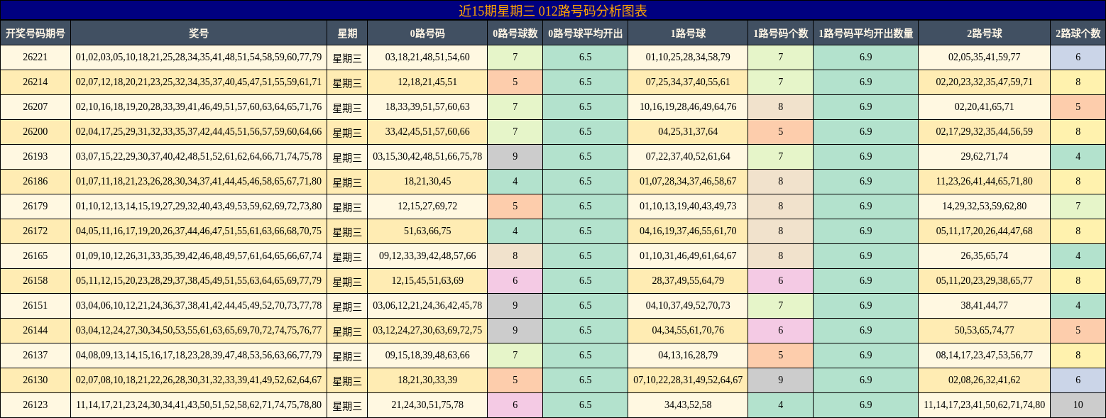 近15期星期三 012路号码分析图表