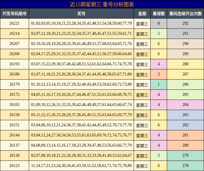 近15期星期三 重号分析图表