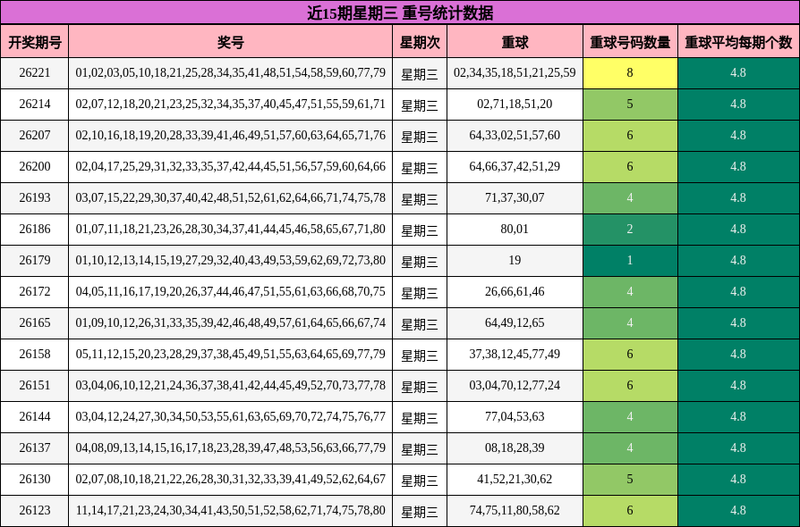 近15期星期三 重号统计数据