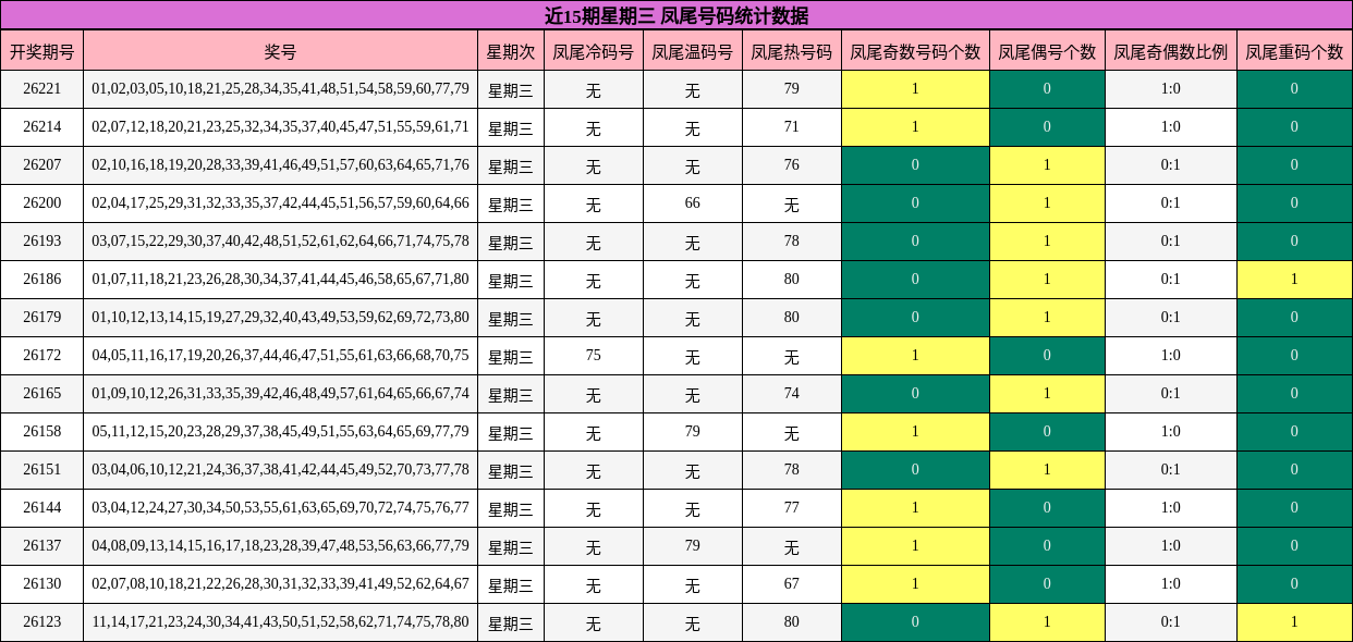 近15期星期三 凤尾号码统计数据