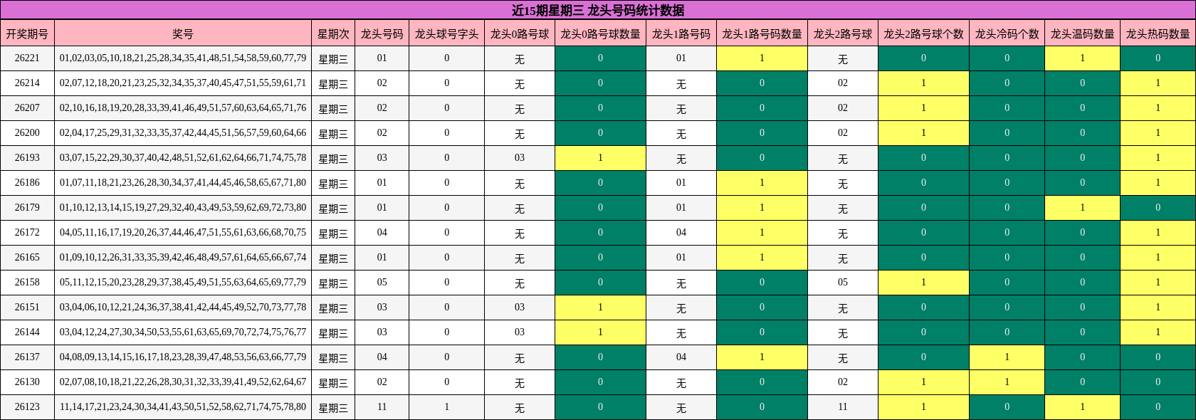 近15期星期三 龙头号码统计数据