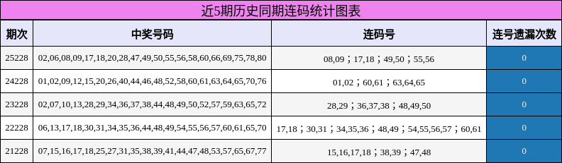 近5期历史同期连码统计图表