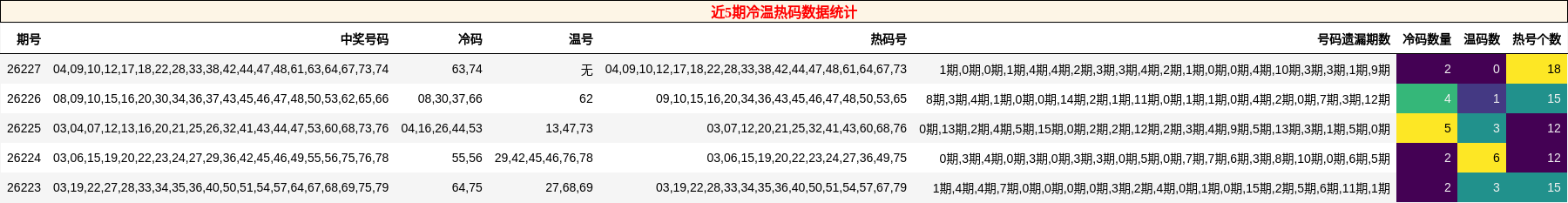 近5期冷温热码数据统计