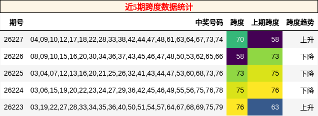 近5期跨度数据统计