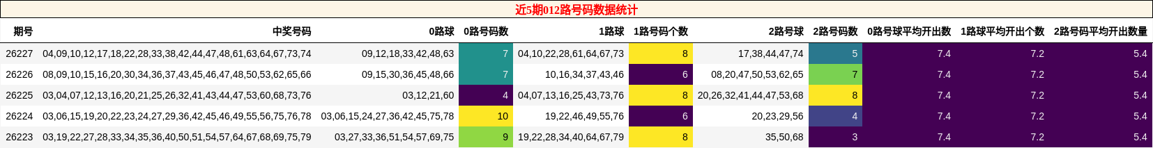 近5期012路号码数据统计