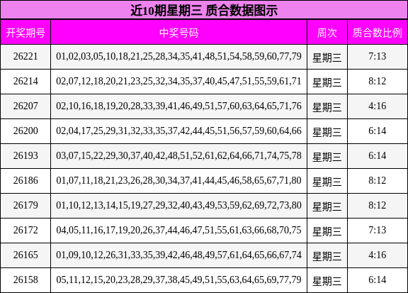 近10期星期三 质合数据图示