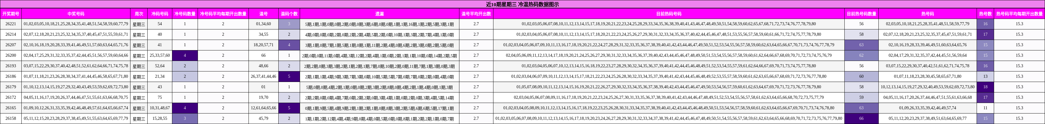 近10期星期三 冷温热码数据图示