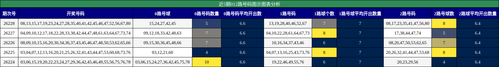 近5期012路号码图示图表分析