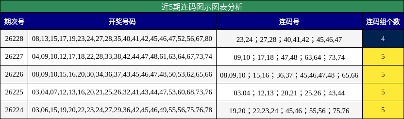 近5期连码图示图表分析