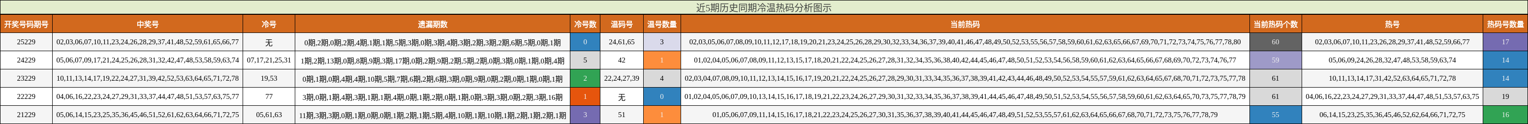 近5期历史同期冷温热码分析图示