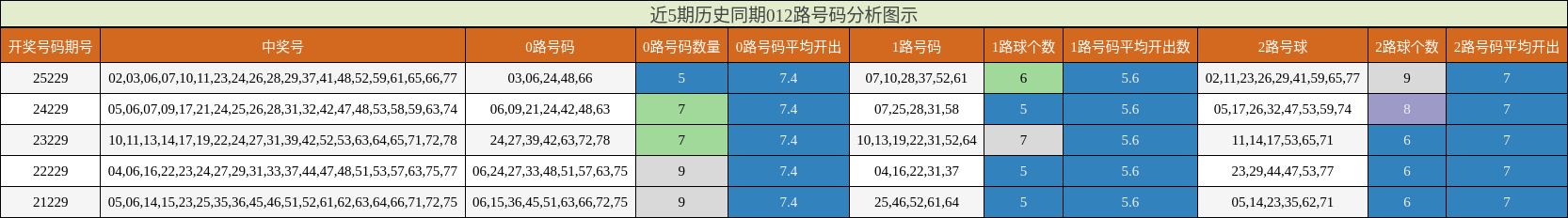 近5期历史同期012路号码分析图示