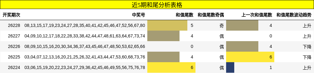 近5期和尾分析表格