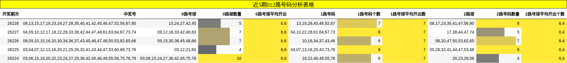 近5期012路号码分析表格