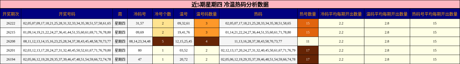 冷温热码分析