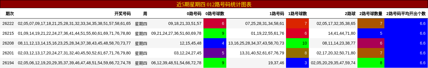 近5期星期四 012路号码统计图表