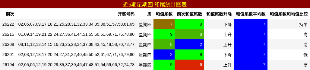 近5期星期四 和尾统计图表