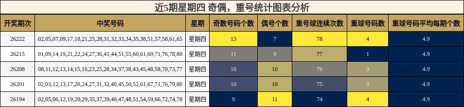 奇偶分析,重号分析