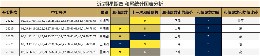 和尾分析