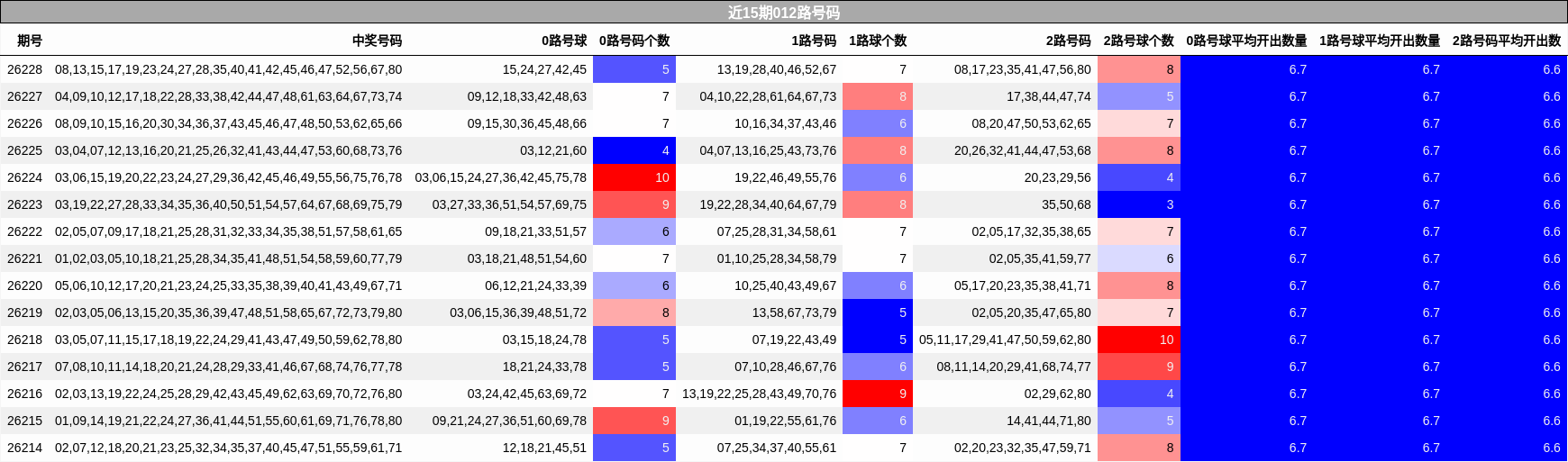 近15期012路号码