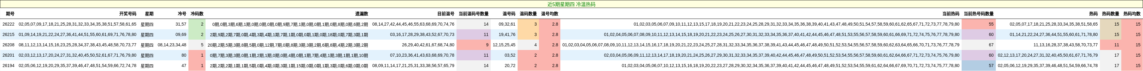 近5期星期四 冷温热码