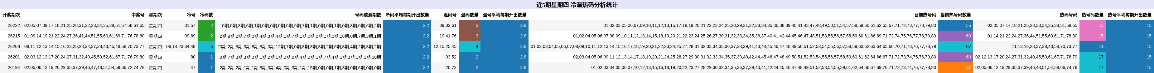 近5期星期四 冷温热码分析统计