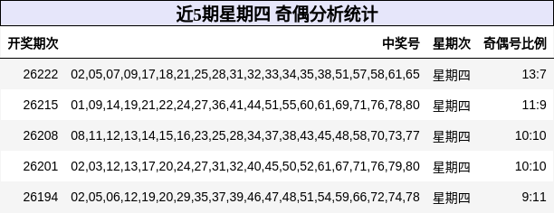 近5期星期四 奇偶分析统计
