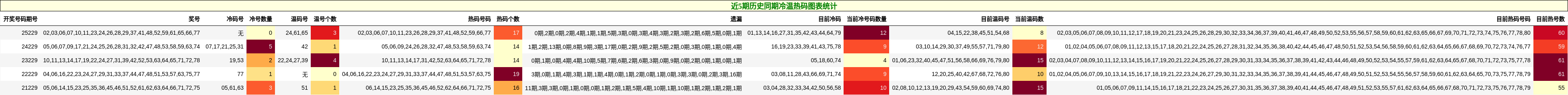 近5期历史同期冷温热码图表统计