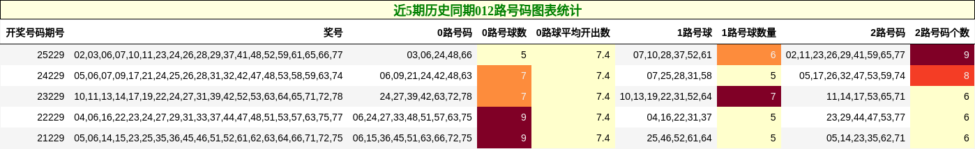 近5期历史同期012路号码图表统计