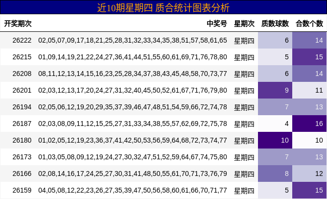 近10期星期四 质合统计图表分析