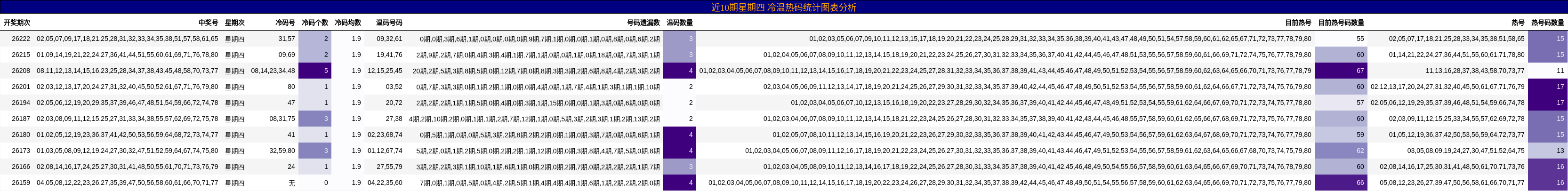 近10期星期四 冷温热码统计图表分析