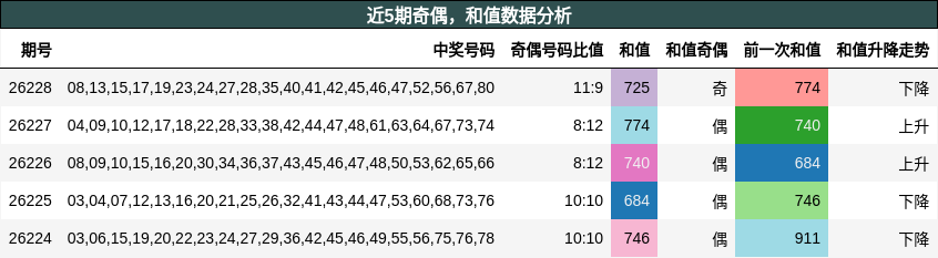 奇偶分析，和值分析