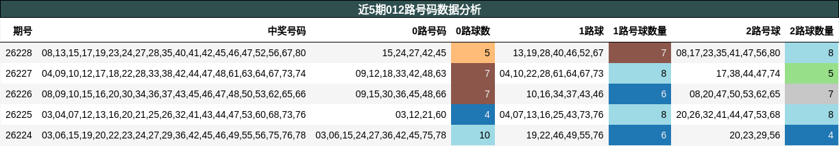 012路号码分析