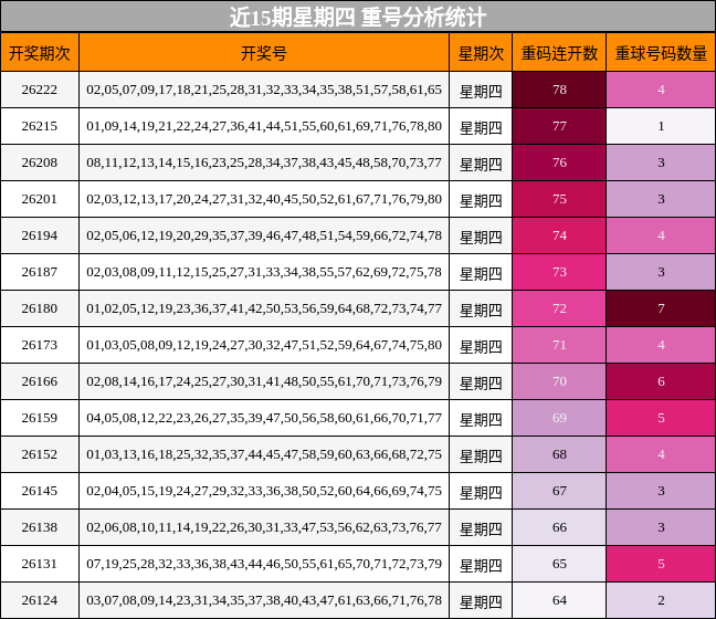 近15期星期四 重号分析统计