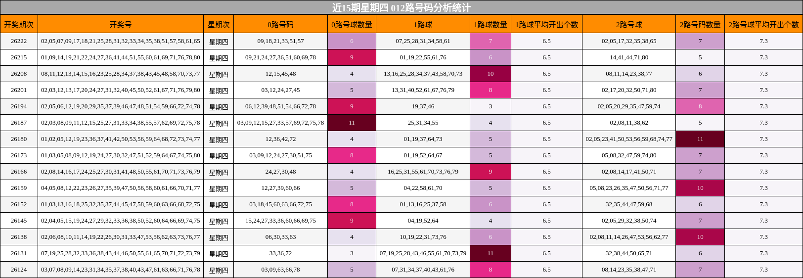 近15期星期四 012路号码分析统计