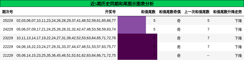 和尾分析