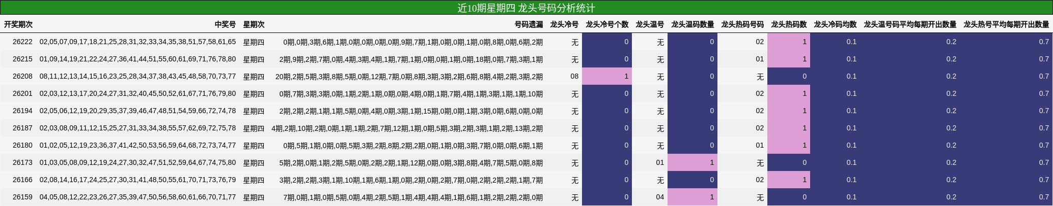 近10期星期四 龙头号码分析统计
