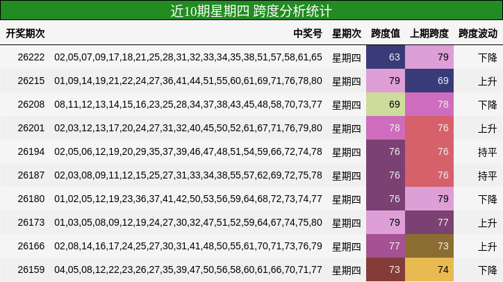 近10期星期四 跨度分析统计