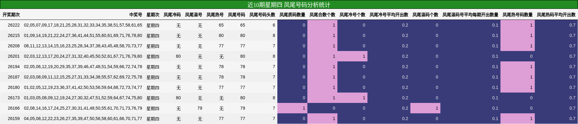 近10期星期四 凤尾号码分析统计