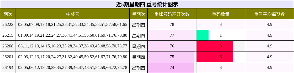 近5期星期四 重号统计图示