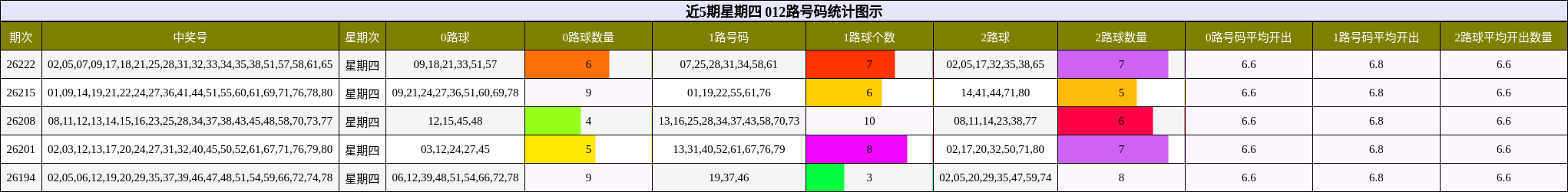 近5期星期四 012路号码分析