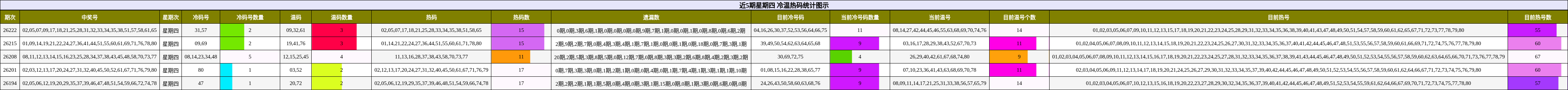 近5期星期四 冷温热码统计图示