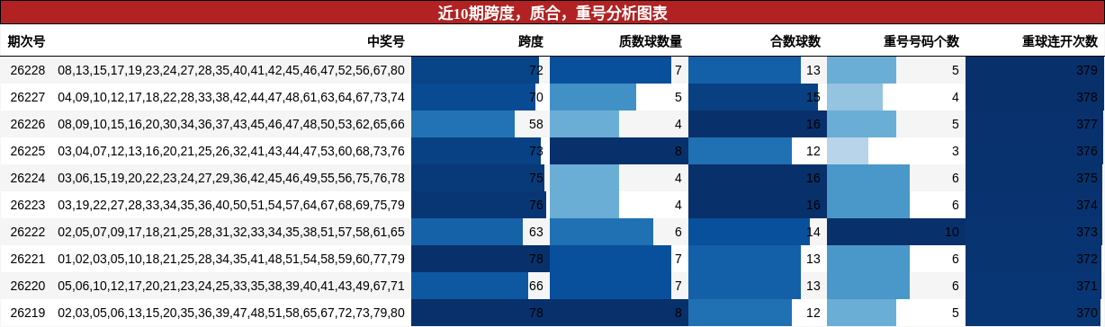 近10期跨度，质合，重号分析图表