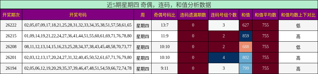 近5期星期四 奇偶，连码，和值分析数据