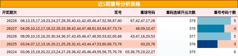 近5期重号分析表格