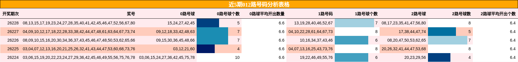 近5期012路号码分析表格