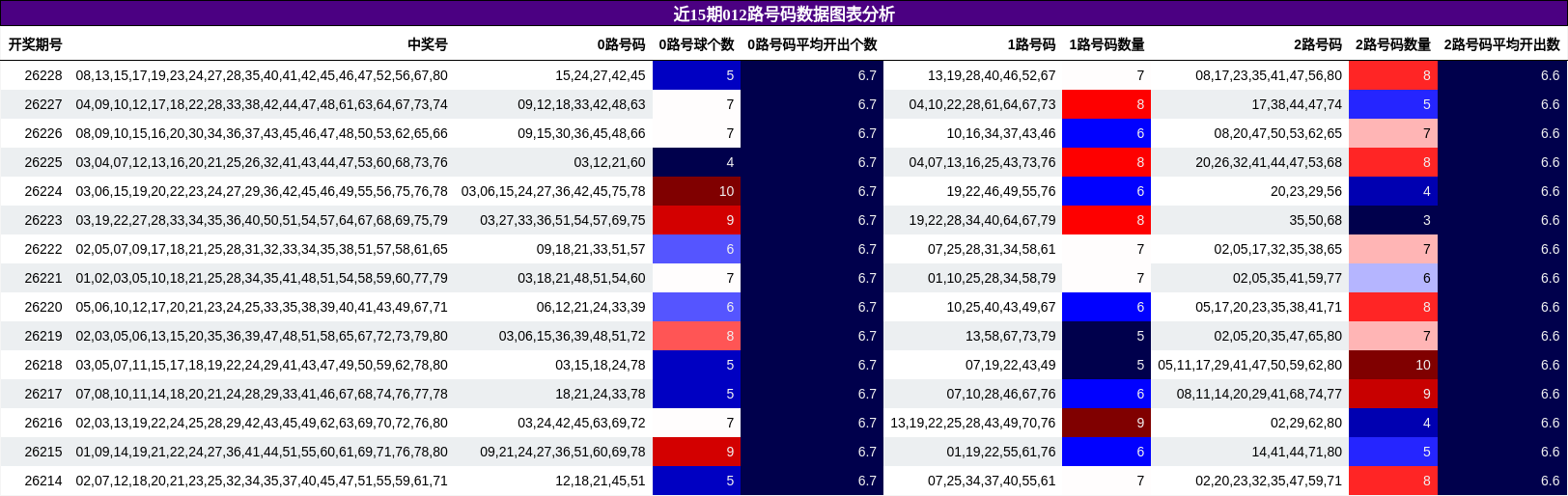 近15期012路号码数据图表分析