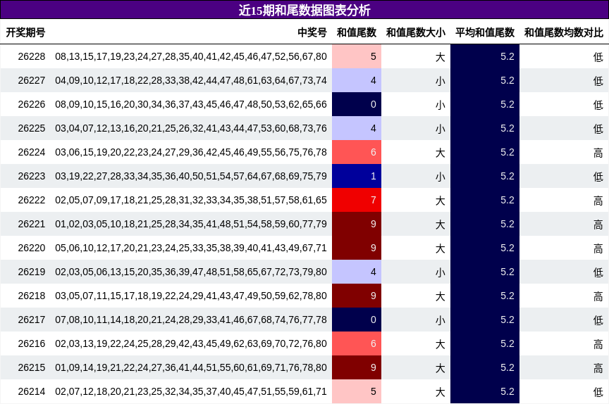 近15期和尾数据图表分析