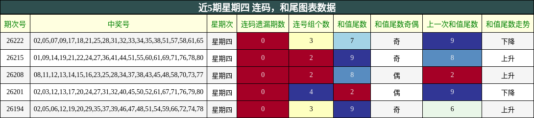 连码分析,和尾分析